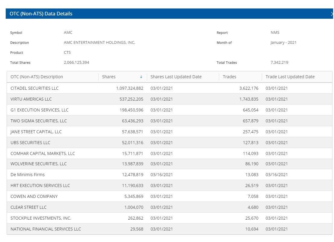 KillerGamesMike's tweet photo. How much longer are you going to allow this kind of blatant market manipulation via dark pool and naked shares to continue? #AMC #GME #SECdoyourjob https://t.co/J5u1nqlT33