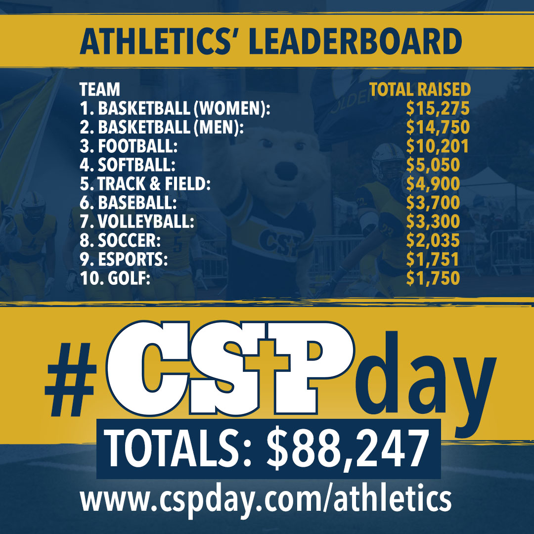 Concordia St. Paul (@cspbears) on Twitter photo 🚨 Athletics' Leaderboard Update 🚨
Thanks to the outpouring of donor support, we have raised $88,247 for our student-athletes.
Close one - <a href="/CSPBearsWBB/">CSP Golden Bears WBB</a> has raised $15,275, and <a href="/CSPBearsMBB/">CSP Men's Basketball</a> has $14,750!
Final count tomorrow.
Make your gift at cspday.com/athletics
#CSPday 🚨 Athletics' Leaderboard Update 🚨
Thanks to the outpouring of donor support, we have raised $88,247 for our student-athletes.
Close one - <a href="/CSPBearsWBB/">CSP Golden Bears WBB</a> has raised $15,275, and <a href="/CSPBearsMBB/">CSP Men's Basketball</a> has $14,750!
Final count tomorrow.
Make your gift at cspday.com/athletics
#CSPday
