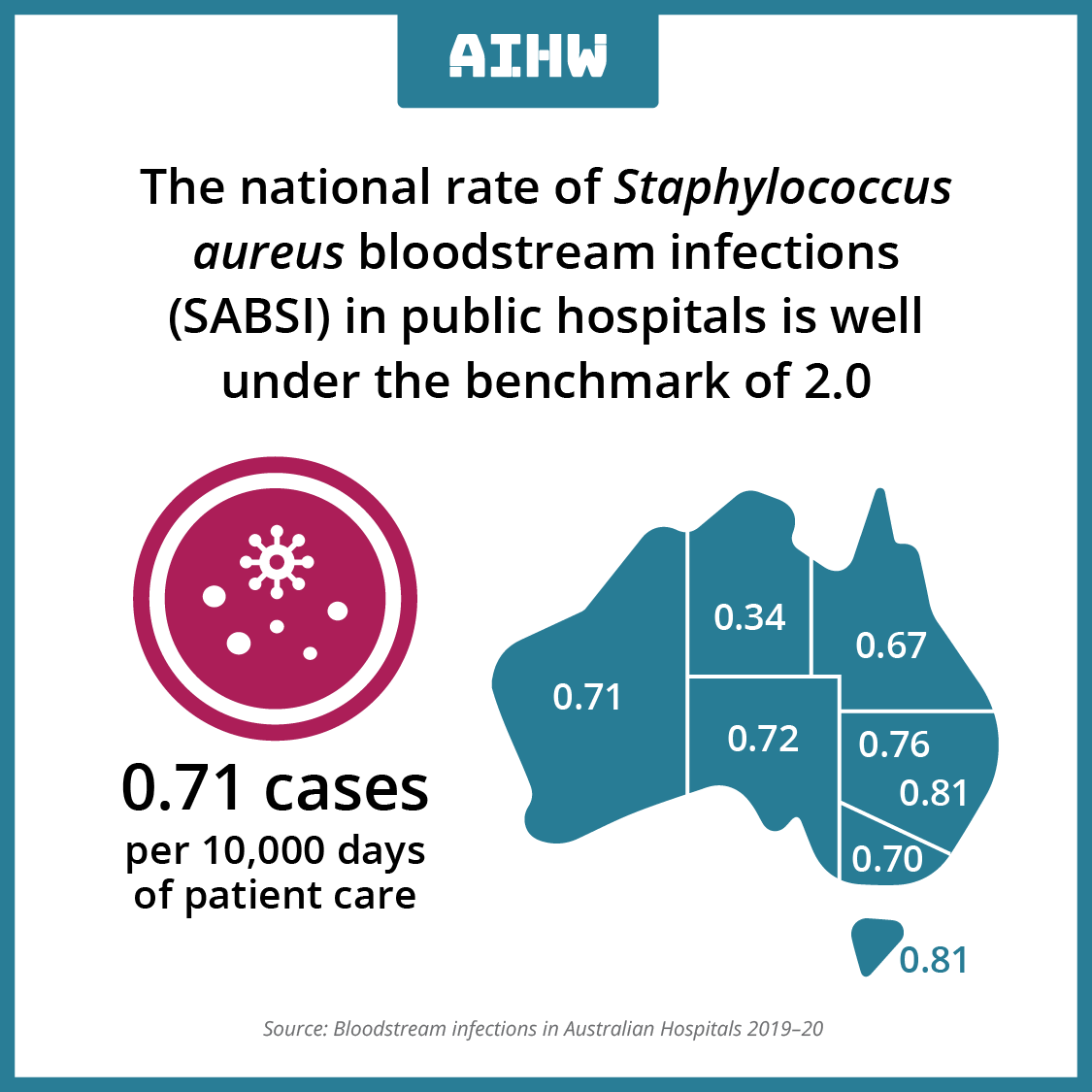 aihw's tweet photo. Golden staph bloodstream infections continue to fall in Australian public hospitals 📉🏥 See more: https://t.co/LiKMUz8qb4
#GoldenStaph #BloodstreamInfection #HospitalCare #HospitalSafety https://t.co/GBpSiXsCih