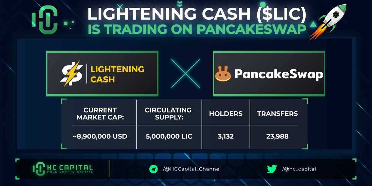hc_capital's tweet photo. 🔥  Lightening Cash was listed on Pancakeswap on 22/03 at 10pm UTC. The first Privacy Transfer Protocol on BSC.
#LIC # BSC @PancakeSwap @BinanceChain https://t.co/Im4xvD04uo
