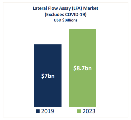 AnteoTech_'s tweet photo. Reports suggest LFA market will rise significantly due to high rate of demand for #COVID19 LFIA test globally in short term. AnteoTech believe market acceleration will continue even with the vaccine introduction for at least 3 years. https://t.co/QWa8wjuNNc #lifescience $ADO #ASX https://t.co/yAfaexK7eZ