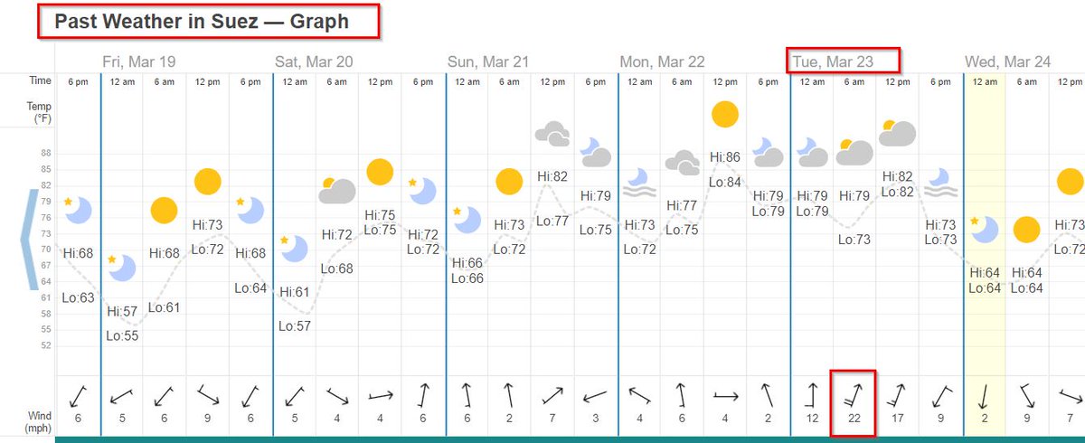 4bend's tweet photo. @mercoglianos While wind may well have contributed, would a mostly southerly breeze push one ship and not the others?
https://t.co/wYPSTkUtuB https://t.co/lf1h3wmtjn