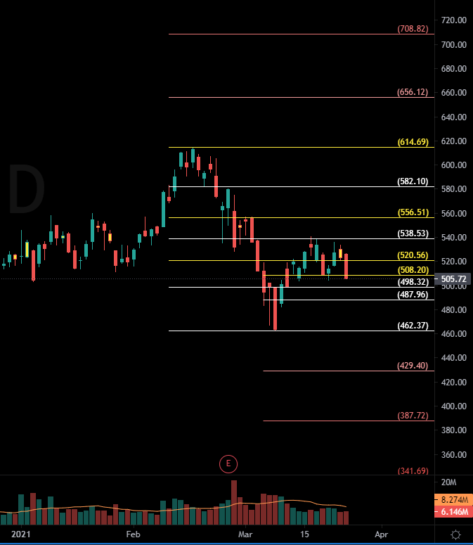 TamirTiko2110's tweet photo. $NVDA Daily
#Short Idea
Double top at the 538 area
breaking down 508.2 'Neck Line'
Below 505.4 will trigger also bearish outside week
462 as target
$FNGS
#TechnicalAnalysis #StockMarket #Stocks #candlestickmaster https://t.co/mKXFwDxyip