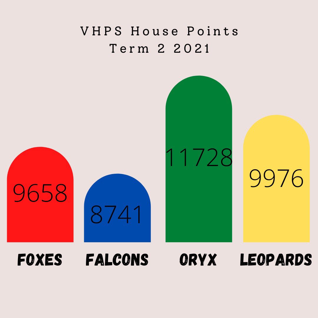 VHPS_HeadHouse's tweet photo. Oryx are storming ahead at the end of Term 2! #GoVHPS #VHPSSuccess https://t.co/SAD9uSvNnM