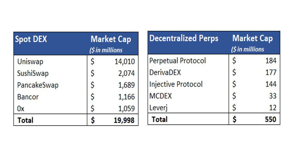 jpurd17's tweet photo. Perpetual swaps are by far the most widely traded instrument in crypto. 

While they're in the early days in DeFi, there exists a huge discrepancy in valuations between spot/derivative exchanges 

Have to imagine this gap will narrow if not flippen in the coming future🔁 https://t.co/xvohRBhXlh