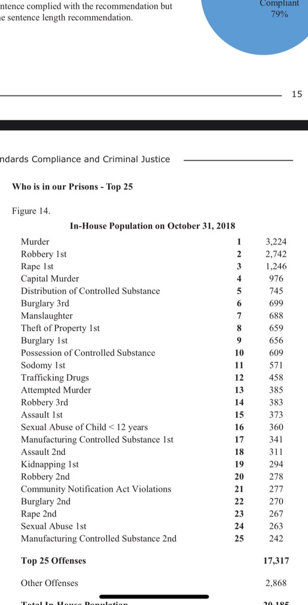 FREEALAMOVEMENT's tweet photo. 1533 people in Alabama have a sentence of life without parole. 976 people are convicted of capital murder. Of this 976, 168 have the death penalty. That leaves 808 w/ LWOP for capital murder. The remaining 745 were sentenced to life without parole under the habitual offender law. https://t.co/IdgwOjepnw