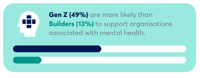 McCrindle_'s tweet photo. Gen Z are more likely than Builders to support organisations associated with mental health.
https://t.co/O5wRBsEwOM
#NFP #trends #research #mccrindle #data https://t.co/gvbKmAjk3w