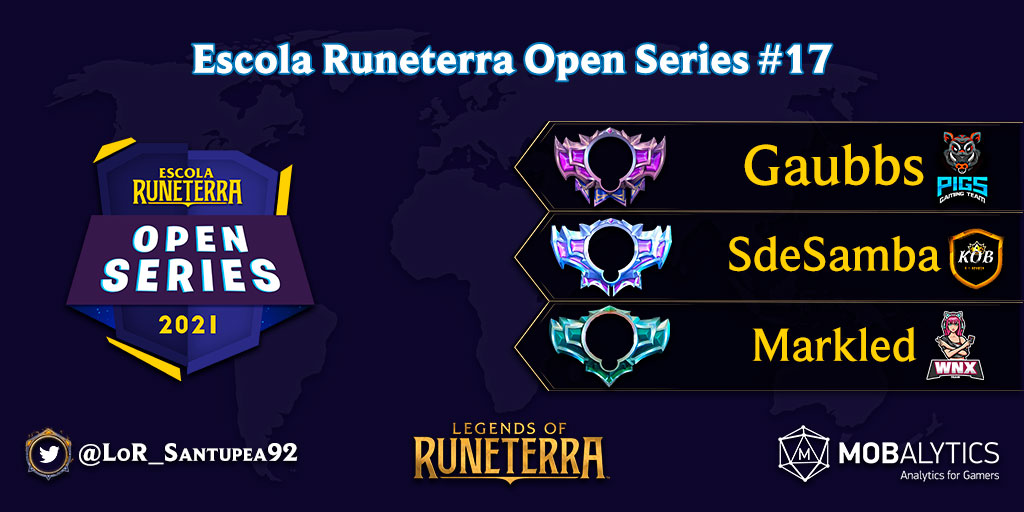 Santupea's tweet photo. 🇧🇷

¡@Gaubss_ es campeón del Escola Runeterra Open Series #17, de @viktorkav!

El jugador de @PigsInGame superó 2-0 a @sdesamba_lor (@SportKob) en la Final.

El 3° lugar quedó para @markled_lor (@TeamWnx), quien venció 2-1 a ByWhitte.

#LoR #LegendsOfRuneterra @RuneterraBrasil https://t.co/r6b1TrPoQS