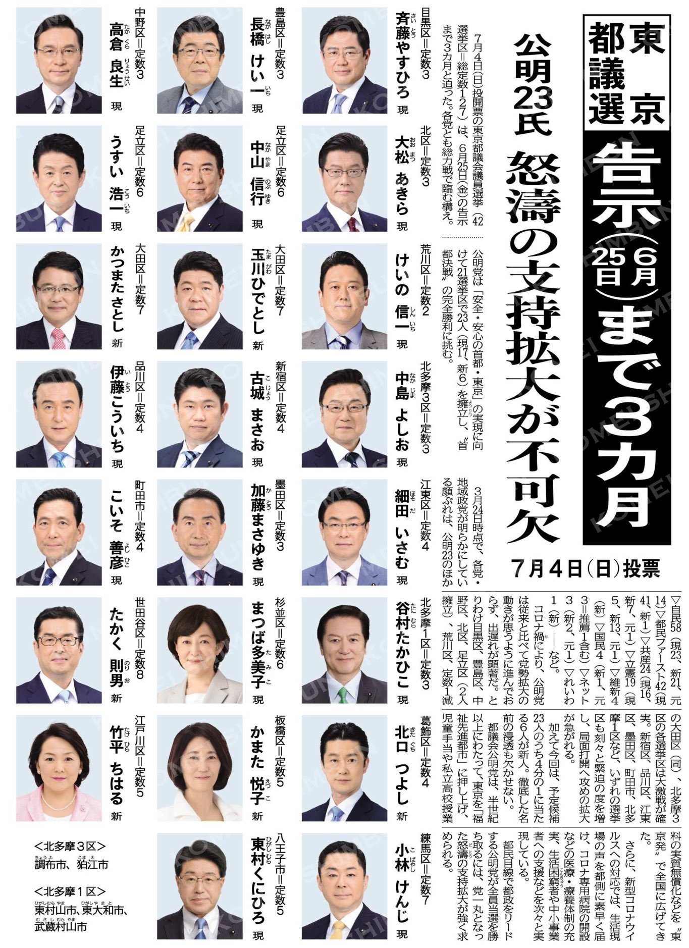 公明党 Auf Twitter 東京都議選 ７月４日 日 投開票の東京都議会議員選挙 ４２選挙区 総定数１２７ は ６月２５日 金 の告示まで３カ月と迫った 各党とも総力戦で臨む構え 公明党は 安全 安心の首都 東京 の実現に向けて２１選挙区で２３人 現１７