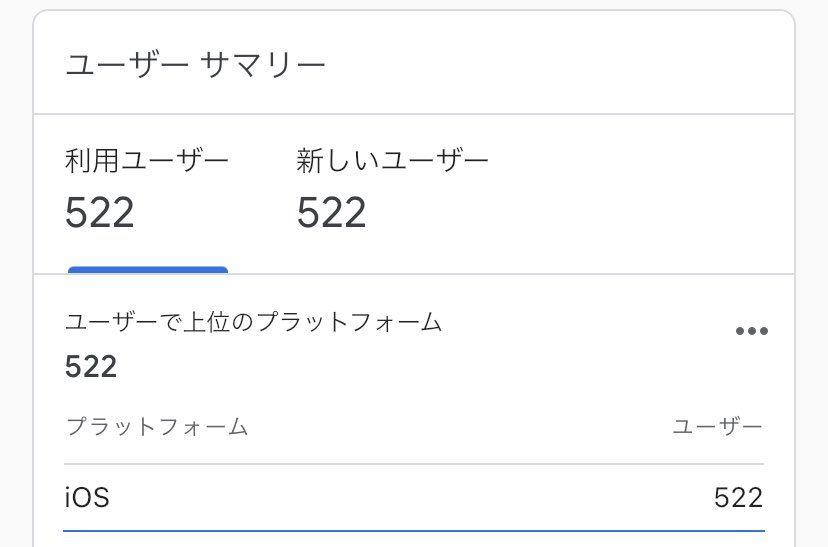 cshi1600's tweet photo. 今日、ミルログのユーザー数が500人を突破しました！誰もが「簡単に使える」と思えるようなダイエットアプリを目指してこれからもアップデートしていきます。引き続き頑張ります。 https://t.co/zHLXuuqvFG