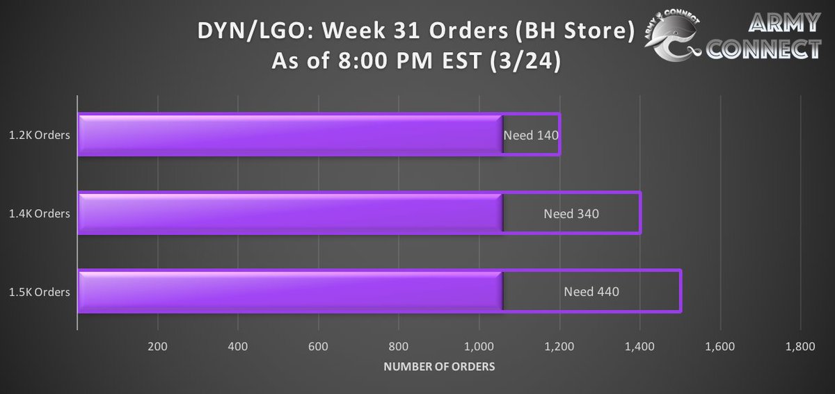 Army_Connect's tweet photo. #Dynamite BH Store Order Update: WK 31
March 24 (Till 8 pm est)
โข Current Orders: 1060
โข Goal: ~2.5K (avg. 12 copies/order)
๐ https://t.co/acCpsEIFwY
Only 28 hours leftโ๏ธ
If we don't step up with sales & streams, DYN will leave the Hot 100 chart.
#SaveDynamiteHot100 https://t.co/Wk5ulKBTPP