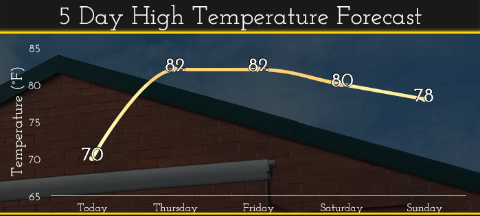 NWSWilmingtonNC's tweet photo. We will finally see warmer days ahead! These high temperatures will vary a bit depending on where you are located across the area. Cooler ocean water will keep temperatures along  the coast lower. #warming #nwsilm https://t.co/OyIfeoD3XM