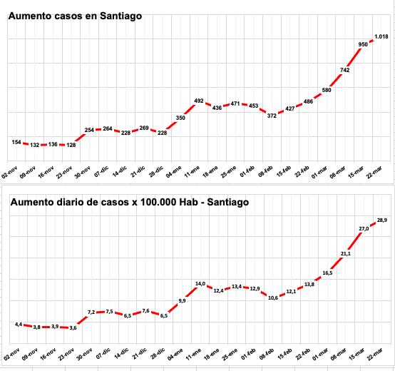 jorgecibia's tweet photo. Aumentos Comunas Nor-Poniente
#Maipu 1.087 casos nuevos(100+).TI 26,8 P-11,6%
#Santiago 1.018 casos(68+).TI 28,9 P-11,6%
#Pudahuel 601 casos(77+).TI 33,9 P-11,9%
#EstCentral 455 cas(131+).TI 31,4 P-12,2%
#Renca 442 cas(28+).TI 39,3 P-12,6%
#Quilicura 430 cas(72+).TI 20,1 P-11,5% https://t.co/r85vzb0iED