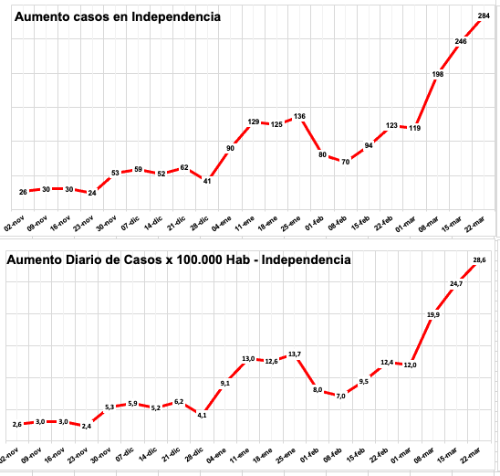 jorgecibia's tweet photo. Aumentos Comunas Nor-Poniente
#Maipu 1.087 casos nuevos(100+).TI 26,8 P-11,6%
#Santiago 1.018 casos(68+).TI 28,9 P-11,6%
#Pudahuel 601 casos(77+).TI 33,9 P-11,9%
#EstCentral 455 cas(131+).TI 31,4 P-12,2%
#Renca 442 cas(28+).TI 39,3 P-12,6%
#Quilicura 430 cas(72+).TI 20,1 P-11,5% https://t.co/r85vzb0iED