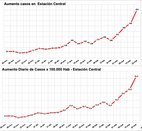 jorgecibia's tweet photo. Aumentos Comunas Nor-Poniente
#Maipu 1.087 casos nuevos(100+).TI 26,8 P-11,6%
#Santiago 1.018 casos(68+).TI 28,9 P-11,6%
#Pudahuel 601 casos(77+).TI 33,9 P-11,9%
#EstCentral 455 cas(131+).TI 31,4 P-12,2%
#Renca 442 cas(28+).TI 39,3 P-12,6%
#Quilicura 430 cas(72+).TI 20,1 P-11,5% https://t.co/r85vzb0iED