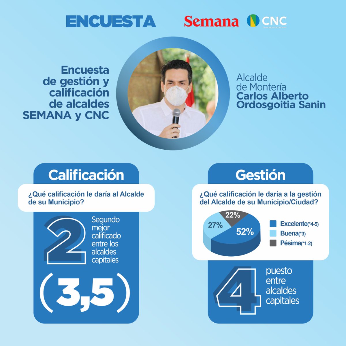 monterialcaldia's tweet photo. Gestión del alcalde @caordosgoitia entre la mejor calificada entre las capitales del país, según la encuesta de percepción ciudadana del país y sus dirigentes, realizada del Centro Nacional de Consultoría @CNCSocial publicada por @RevistaSemana. https://t.co/gk9SsztULv