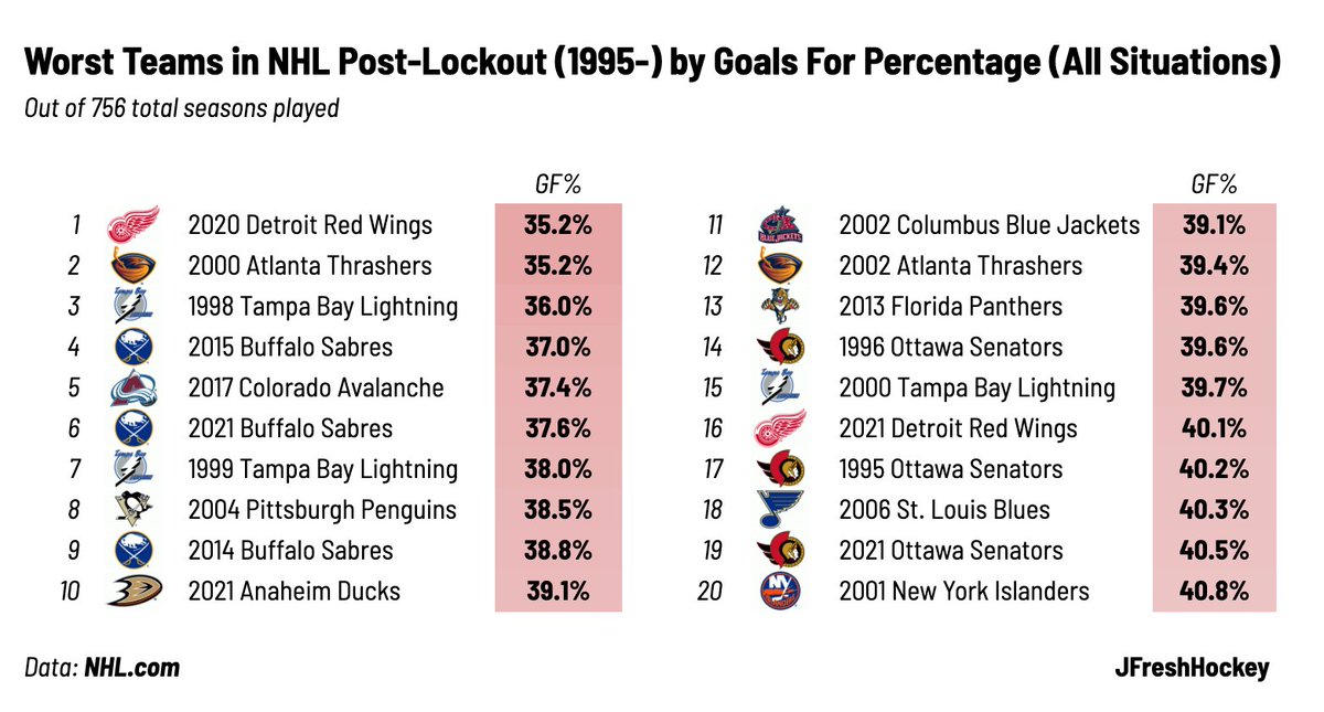 Jfresh On Twitter Here S The Top Nhl Teams Since 1995 By Goals For Percentage All Situations