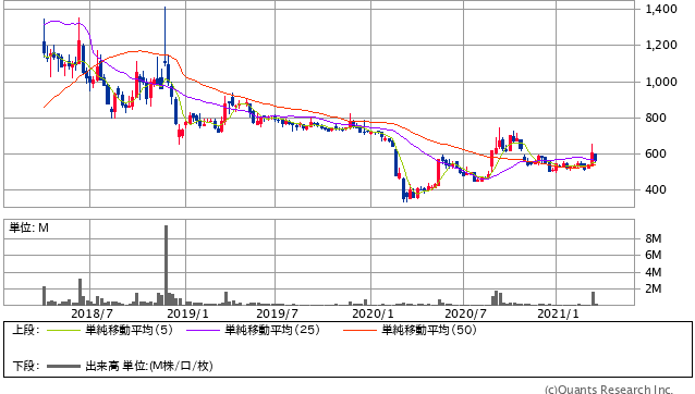 株 杉村倉庫 株価に関するリアルタイム情報 ナウティスエコノミー