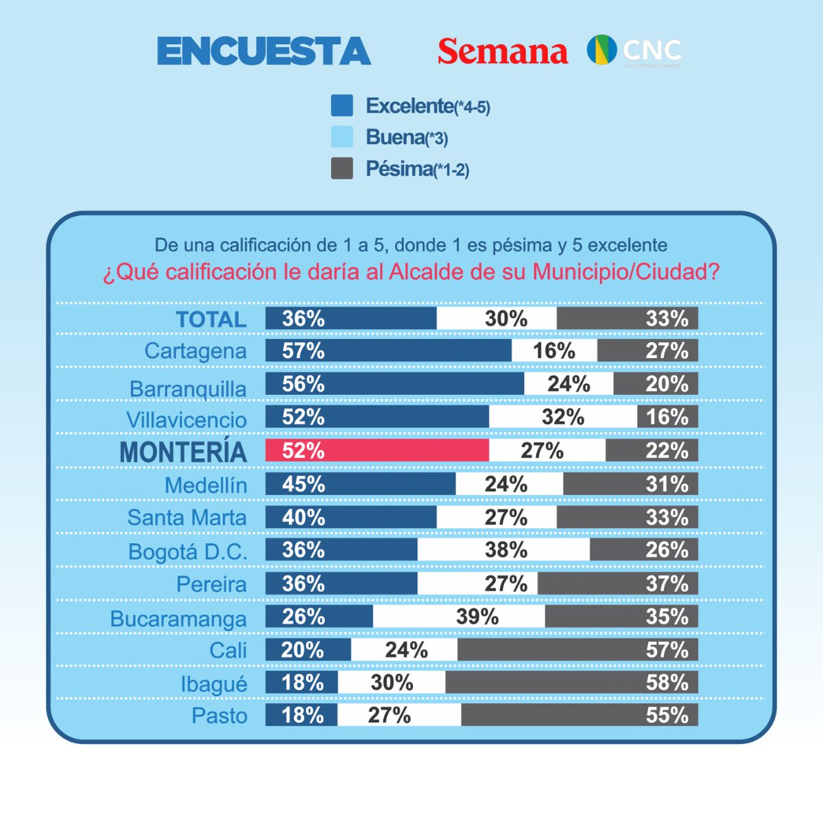 monterialcaldia's tweet photo. Gestión del alcalde @caordosgoitia entre la mejor calificada entre las capitales del país, según la encuesta de percepción ciudadana del país y sus dirigentes, realizada del Centro Nacional de Consultoría @CNCSocial publicada por @RevistaSemana. https://t.co/gk9SsztULv