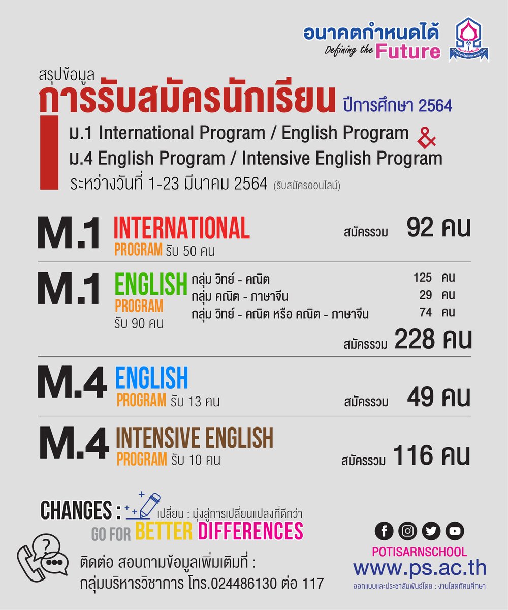 potisarnschool's tweet photo. https://t.co/do1GPXp0Xc