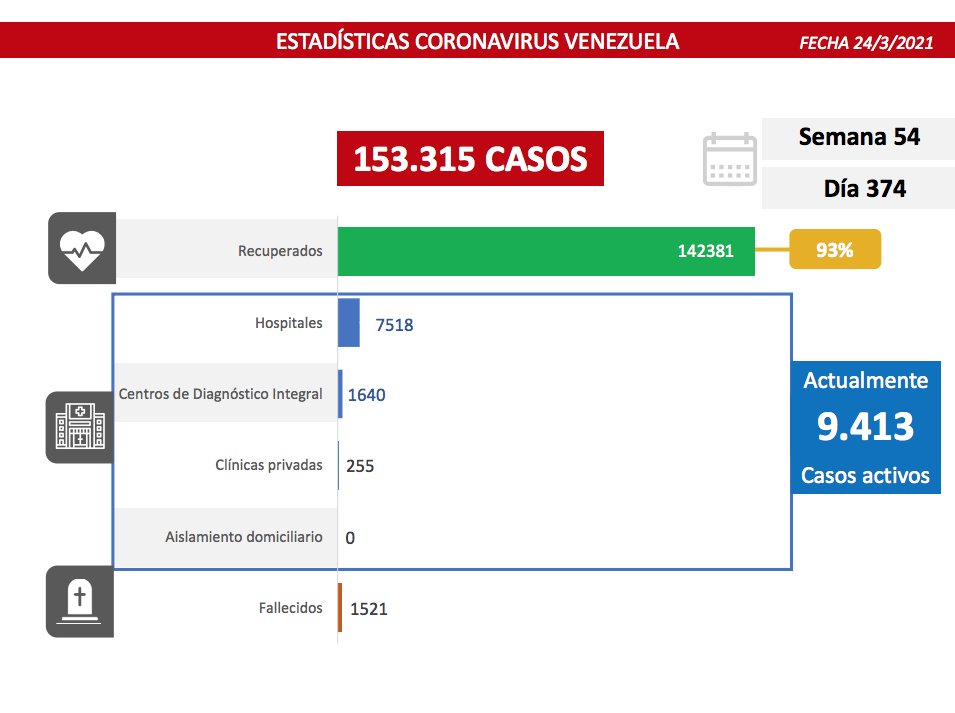 luchaalmada's tweet photo. Llegamos a un total de 153.315 casos confirmados, 142.381 personas recuperadas, lo que representa el 93% de los contagios. Contamos con 9.413 casos activos, 9.158 están siendo atendidos en el sistema público de salud y 255 en clínicas privadas https://t.co/IBPksf5X8Q