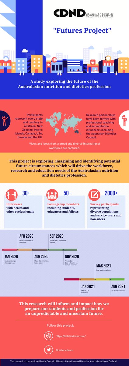 dieteticdeans's tweet photo. Exciting times! Your ideas, experience and imagination have helped @dieteticdeans begin to identify and map the future path for our #nutrition and #dietetics profession. The future of our profession is #diversity in #workforce #worksettings #practiceskills #DietitiansWeek2021 https://t.co/ilGGToV9Xu