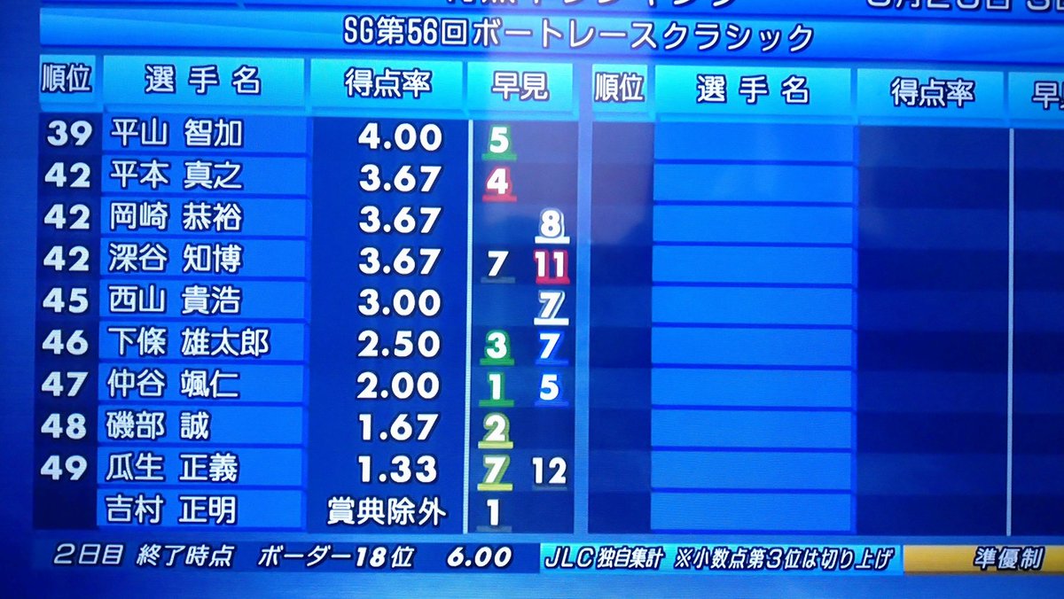 得点率ランキング 得点率ランキング