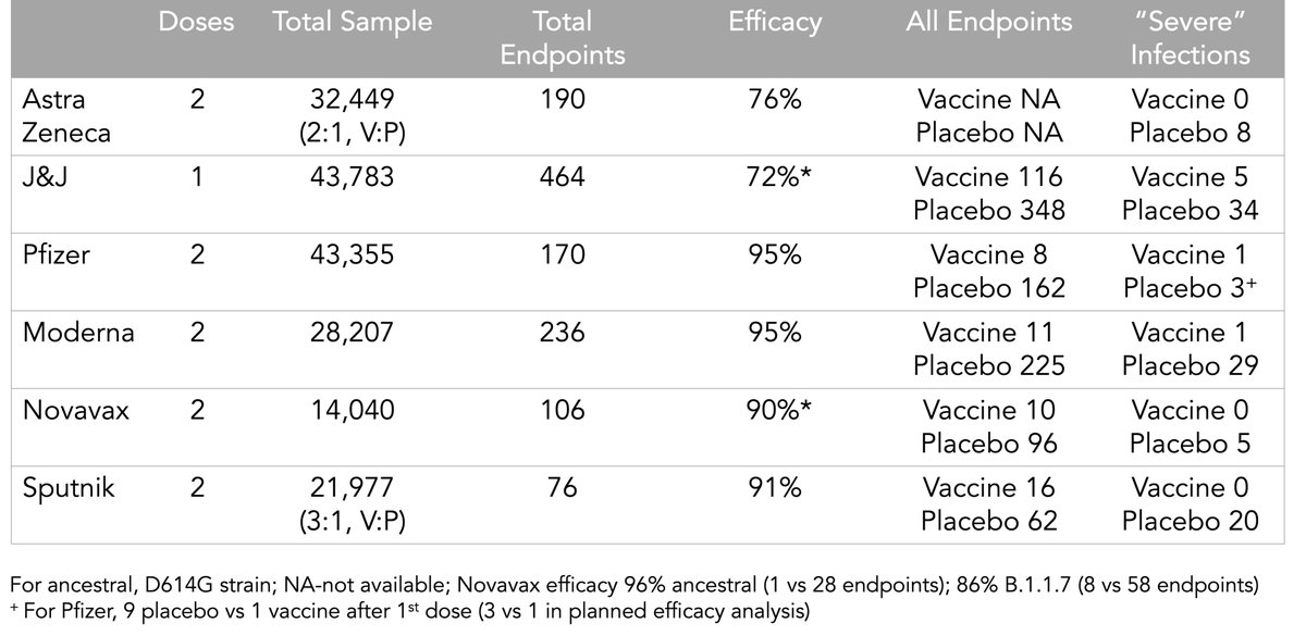 EricTopol's tweet photo. Updated summary table for the major vaccine trials with Astra Zeneca's revised primary efficacy analysis (76%)
https://t.co/Uhb3CKy4jn https://t.co/QMbBs1l5qO