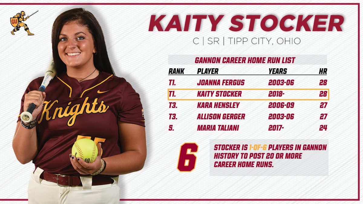 GUKnights's tweet photo. .@Gannon_Softball C Kaity Stocker connected on three home runs in the two-game series against Edinboro. 

She increased her career total to 28, which ties her with Joanna Fergus on top of the Gannon all-time home runs list. 

#UKnighted | #KnightNotes https://t.co/4t0hTAIHUq