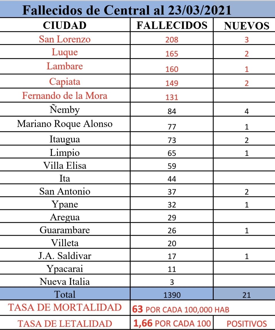 roquesilvapy's tweet photo. Actualizacion de Datos de Central al 23/03/2021. @rolandorodi @mabelvillamayor @Jackiebenz @desimasi2 @Carlosmperalta @delvall_antonia @NadCano @Sofy_Alonzo @wilianDominguez @antoniaarroyo @lepintos @yogonzal #UsaTapabocas #CuidatePorVosYLosTuyos #NoBajemosLaGuardia https://t.co/0luj2wxusp