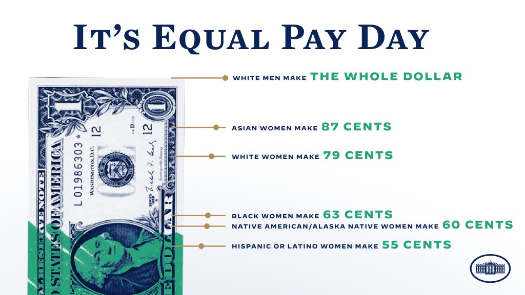 WhiteHouse46's tweet photo. Equal Pay Day represents how far into the year women must work to earn what men earned in the previous year — and the disparities are worse for most women of color. The Biden-Harris Administration is committed to closing the gap and ensuring equal pay for equal work. https://t.co/WB64c7WRCI