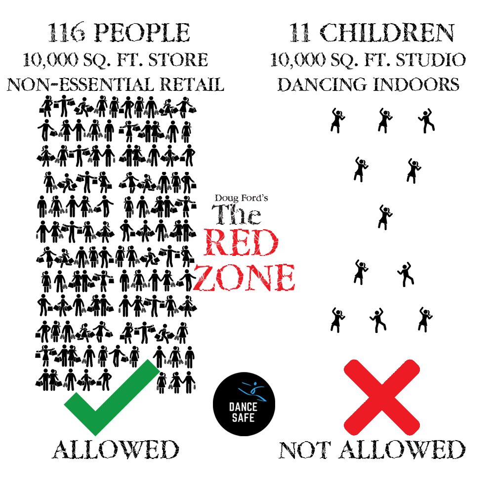 DanceSafeON's tweet photo. Dance schools are typically large spaces with multiple enclosed rooms, but in Doug Ford’s Red Zone, only 10 children are allowed in. #kidsneeddance #dancesafeontario @fordnation @MacLeodLisa @celliottability @CTVToronto @CBCNews https://t.co/U0GApGVtJJ