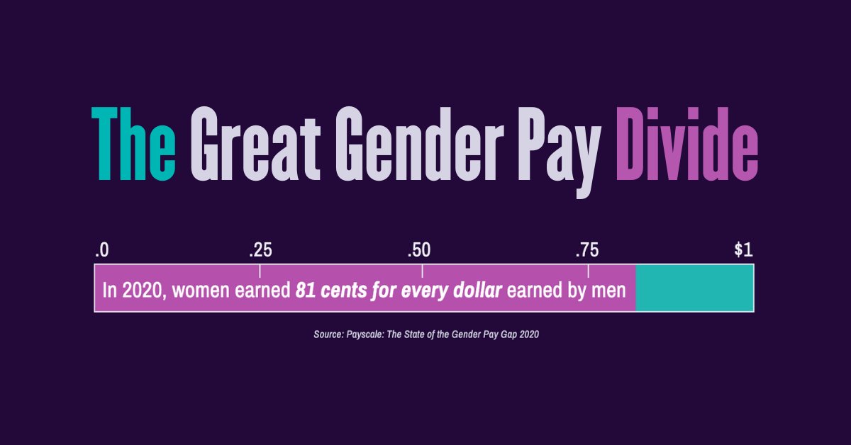 In order to understand how the #genderpaygap impacts women and their careers, we worked to uncover the truth about perceptions around #equalpay, treatment in the workplace, and women in leadership positions.

Here’s what we found. #EqualPayDay 🧵