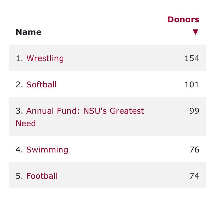 ‼️ LEADER BOARD ALERT ‼️

We have (barely) passed football and not only broke into the top-5 but are sitting at 4th place. 

Let’s finish hard! #lastonefastone #linkinbio #everyonecounts #ittakesapack #onedayonepack #goWolves