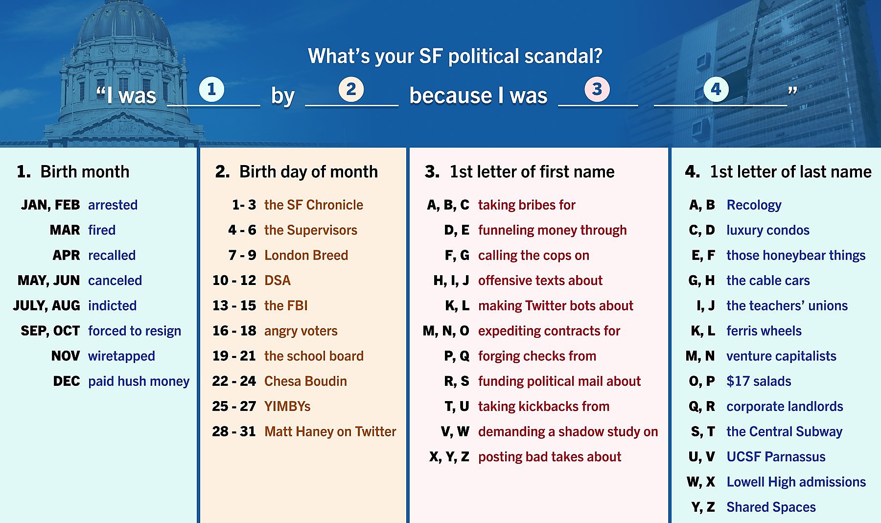 San Francisco Chronicle Who Canceled You Online Game Invites People To Concoct Their Own Only In S F Scandal T Co W95yfgibdu San Francisco Chronicle Who Canceled You Online Game Invites People To Concoct Their Own Only In S F Scandal T Co W95yfgibdu