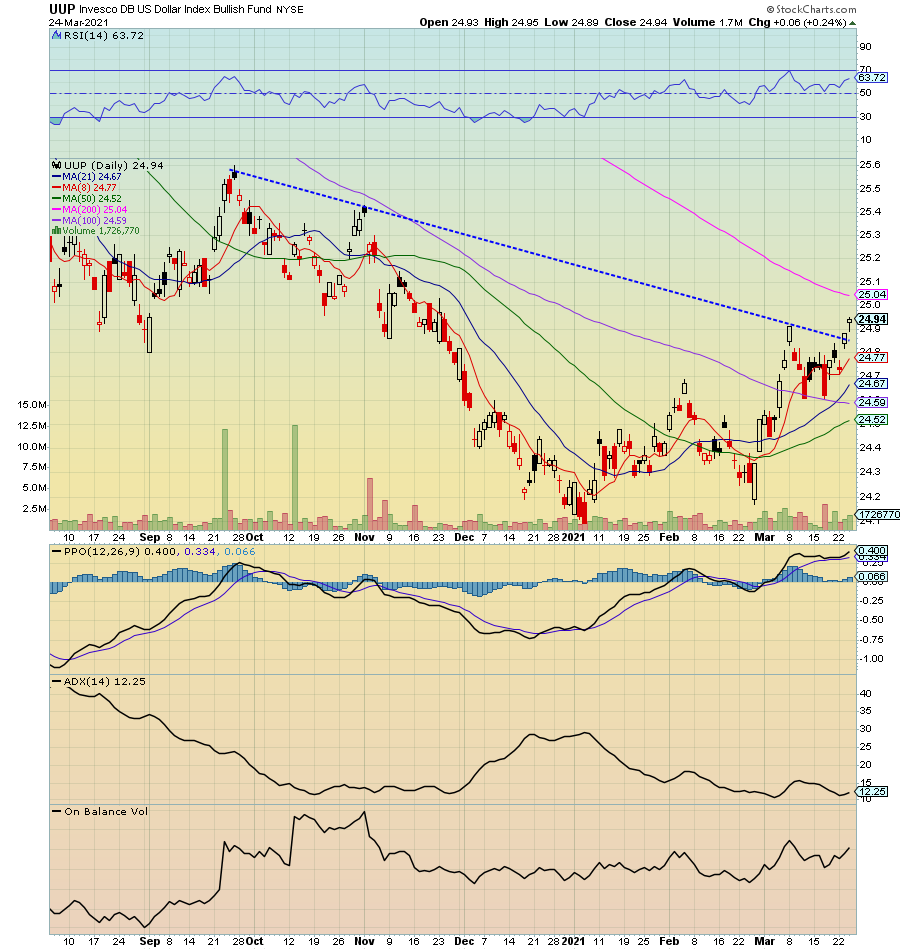 RadioSilentplay's tweet photo. $UUP 24.94 breaks and confirms above key resistance 
$TLT 138.23 Breaks and confirms above 8 MA 
$JPM 150.62 Breaks and confirms below 8/21 MA 
$IWM 212.04 Breaks and confirms below 50 MA 

10 Yr yield 1.62% https://t.co/JMko2ssvk8