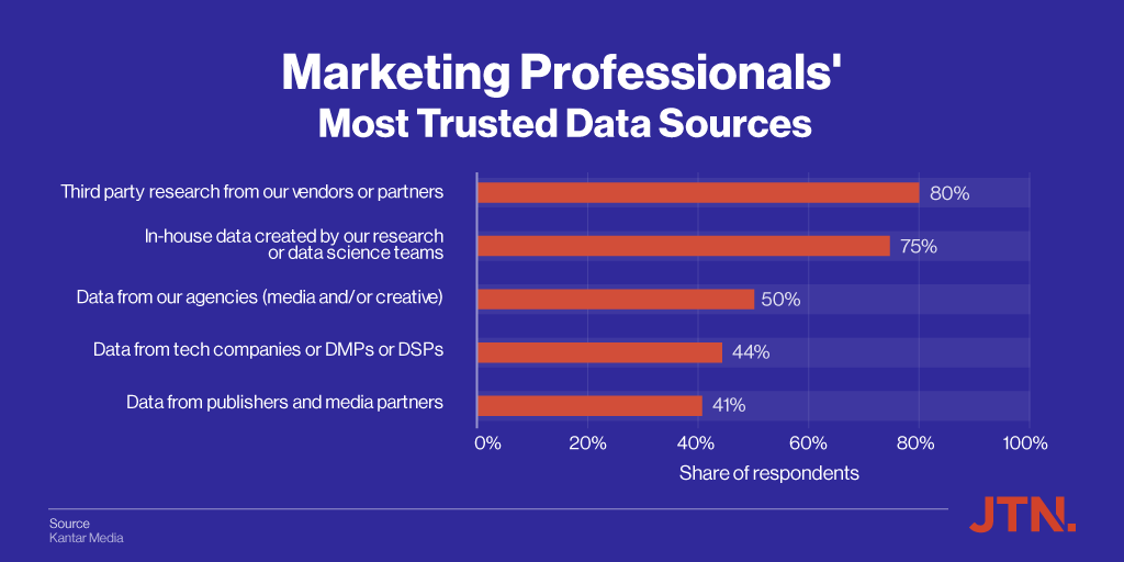 JTNgroup's tweet photo. Marketing Professionals' Most Trusted Data Sources.

3rd party research almost 2x more trusted than data from publishers and media partners, according to Kantar research.
---
#marketingdata #marketinganalytics #marketing2021 #marketingb2b #marketingstats #marketingstrategy https://t.co/Qhw8zrMBum