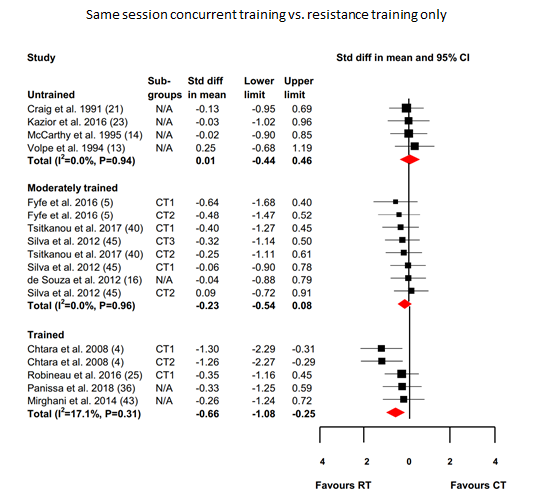 nathankiely_'s tweet photo. Concurrent training interference effect is greater in trained individuals than in moderately trained &amp; not present in untrained. The interference effect is more pronounced when resistance training &amp; endurance training are completed in the same session vs in a subsequent session. https://t.co/urCO4dNoq3