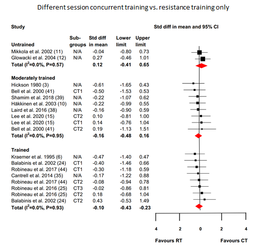 nathankiely_'s tweet photo. Concurrent training interference effect is greater in trained individuals than in moderately trained &amp; not present in untrained. The interference effect is more pronounced when resistance training &amp; endurance training are completed in the same session vs in a subsequent session. https://t.co/urCO4dNoq3