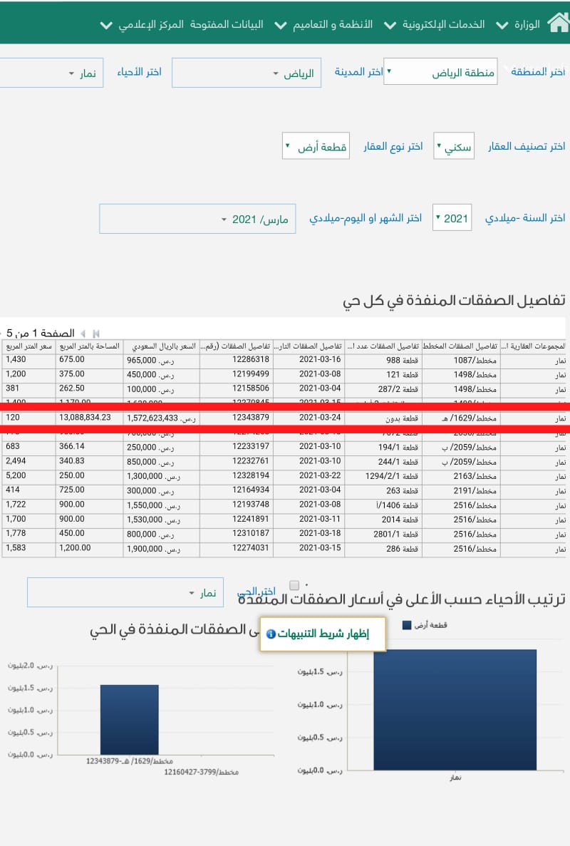 almzhad's tweet photo. تنفيذ أكبر صفقة #عقارية لعام 2021 بمدينه #الرياض
شركة الممتلكات المميزه  تستحوذ على أرض نمار (لورثة آل سيار)
بمساحة 13مليون و قيمتها  تتجاوز مليار و نصف
الله يبارك للمشتري والبائع و ونهني شركة #إتقان_العقارية على إتمامهم هذه الصفقه الملياريه
 #عقارات_الرياض https://t.co/XOVNpwotIK