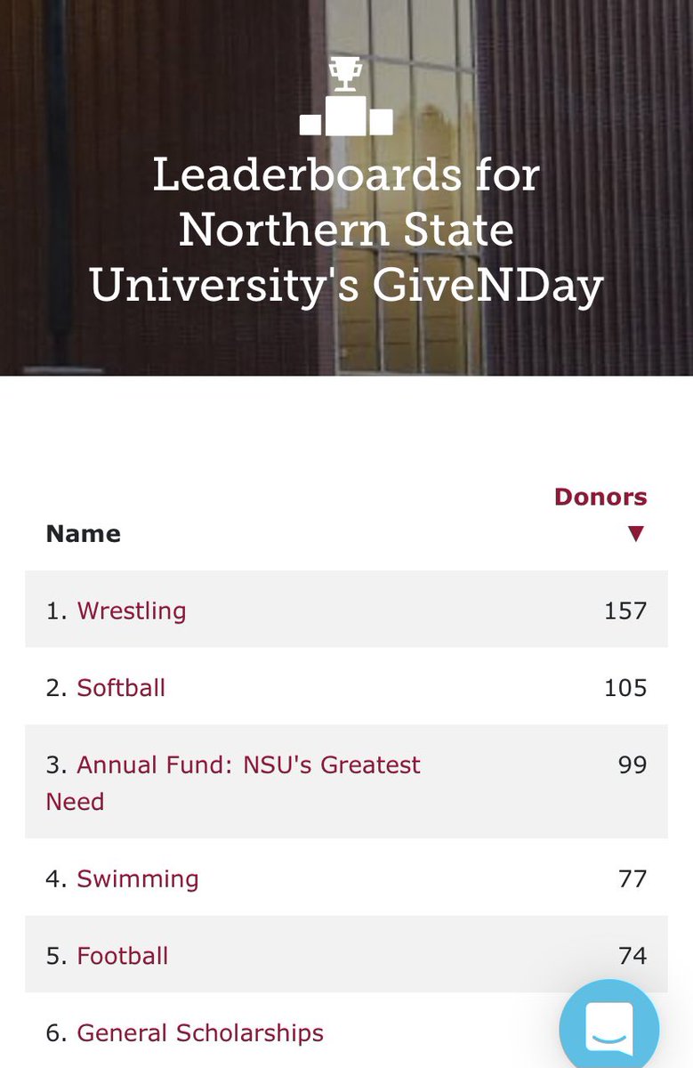 1️⃣0️⃣5️⃣ 𝙙𝙤𝙣𝙤𝙧𝙨 𝙖𝙣𝙙 𝙘𝙤𝙪𝙣𝙩𝙞𝙣𝙜 👏

Thank you to everyone that has given so far‼️ Let’s finish strong, Wolves Nation 🥎‼️ #GiveNday lasts until 9️⃣ am tomorrow‼️

#AllGasNoBrakes | #OneDayOnePack | #GoldStandard