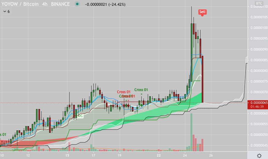 altbtm's tweet photo. $YOYO #YOYOBTC 4時間足、すごい落ちようで、はるちゃんの緑の帯も下に突き抜けそう👀 https://t.co/tasndZaCde