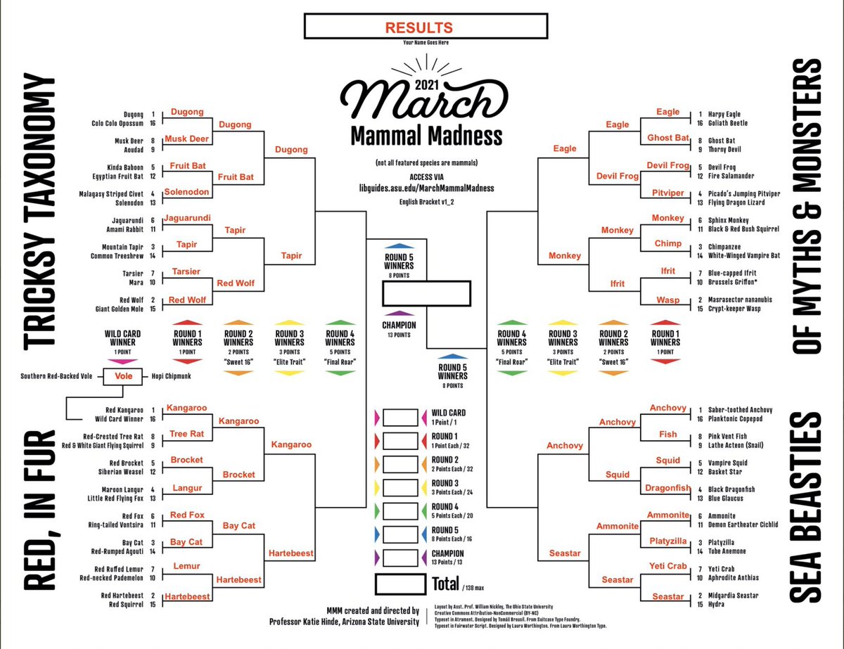 MMMletsgo's tweet photo. TONIGHT'S #2021MMM SWEET 16 WINNERS: Sea Star, Dugong, Red Kangaroo, Hartebeest, Anchovy, Tapir, Sphinx Monkey, and Harpy Eagle. We will see you tomorrow 3/24 at 8PM EST for the Elite 8 battles! https://t.co/paekbPPwLf