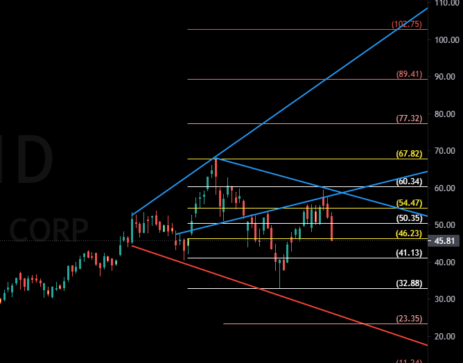 TamirTiko2110's tweet photo. $GRWG Daily
Tried & failed to break above middle blue line
32.9 area as target for shorts (and even red line )
Follow the levels & Blue(& red) Lines
#TechnicalAnalysis #StockMarket #Stocks #candlestickmaster
$SPY $QQQ $IWM $SPX https://t.co/BE6riEtJZ5