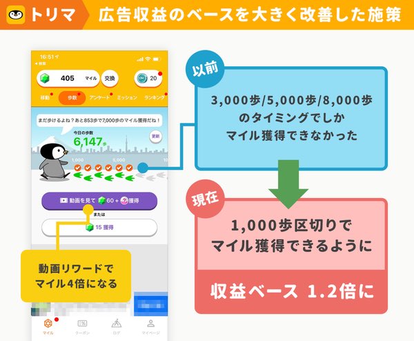 【記事更新】MapFanの会社がだした移動型のポイ活アプリが、1年以内に100万ダウンロードを突破した裏側

オファーウォールで広告収益1.3倍。100万DLのポイ活アプリ「トリマ」が語るマネタイズ施策と「IDFAの許諾率が50%」になった事前説明の事例
https://t.co/dfut6NtWZ4 