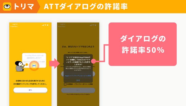 【記事更新】MapFanの会社がだした移動型のポイ活アプリが、1年以内に100万ダウンロードを突破した裏側

オファーウォールで広告収益1.3倍。100万DLのポイ活アプリ「トリマ」が語るマネタイズ施策と「IDFAの許諾率が50%」になった事前説明の事例
https://t.co/dfut6NtWZ4 