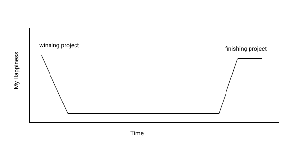 spaghetti_emoji's tweet image. being a freelancer in graph form