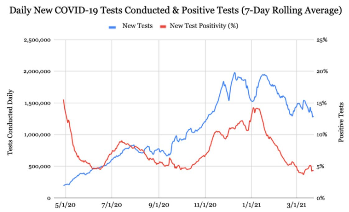 Drop in positive rate begins to level out among increased vaccination efforts (data from The Morning Dispatch). <a href="/NUjournos/">Mike Beaudet</a>