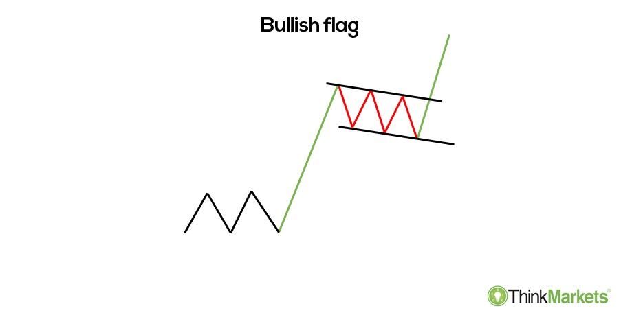 amzflipper's tweet photo. $BTC - Bitcoin is forming a bull flag. This is the play I'm keeping a close eye on...

The portfolio balance really wants to see this. https://t.co/lX1aF0Zzud