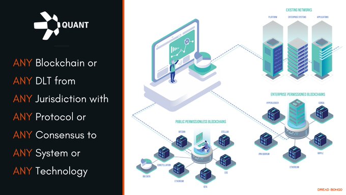 𝗢𝘃𝗲𝗿𝘃𝗶𝗲𝘄 Quant Network has developed an interoperable Blockchain operating system called Overledger. It is designed to sit on top of Blockchains, providing a plug in of sorts. This will allow an entity to interact with multiple different blockchains simultaneously